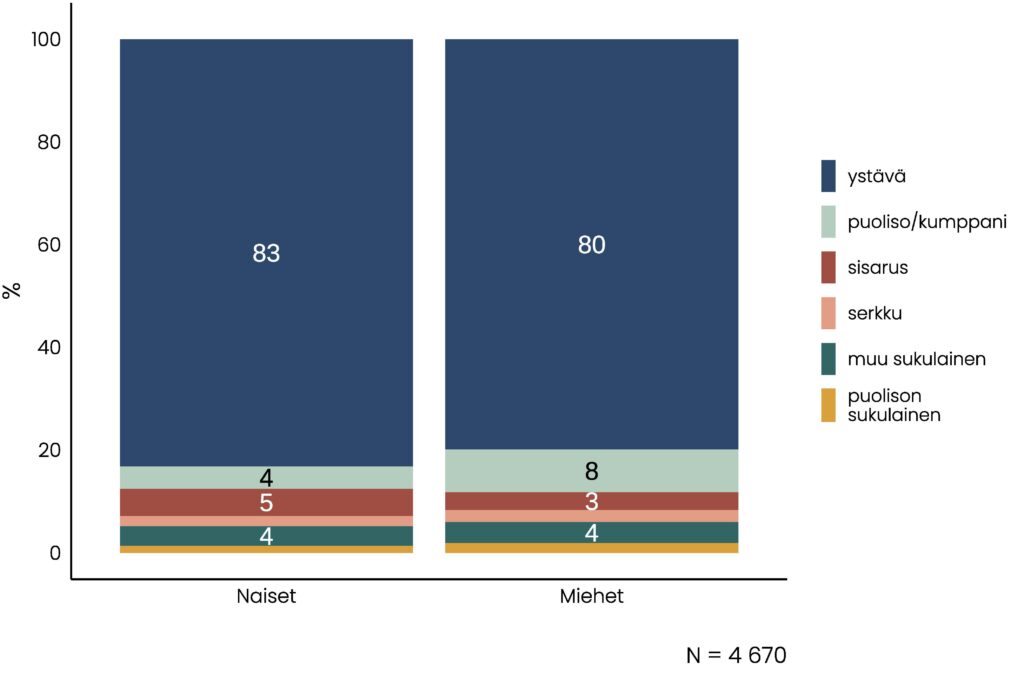 Pinottu pylväskuvio, jonka olennainen tietosisältö on pääosin kuvattu tekstissä. Kuviosta havaitaan lisäksi, että läheisistä ystävyyssuhteista 3-5 prosenttia on sisarusten välisiä, alle 3 prosenttia serkusten ja yhtä harva puolison sukulaisten kanssa, 4 prosenttia muiden sukulaisten kanssa.