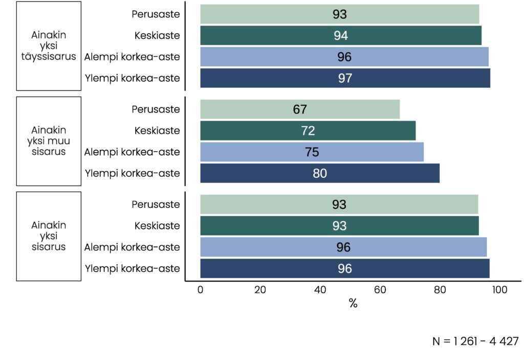 Sisarustyypin ja koulutusasteen mukaan ryhmitelty pylväskuvio, jonka olennainen sisältö on kuvattu tekstissä.