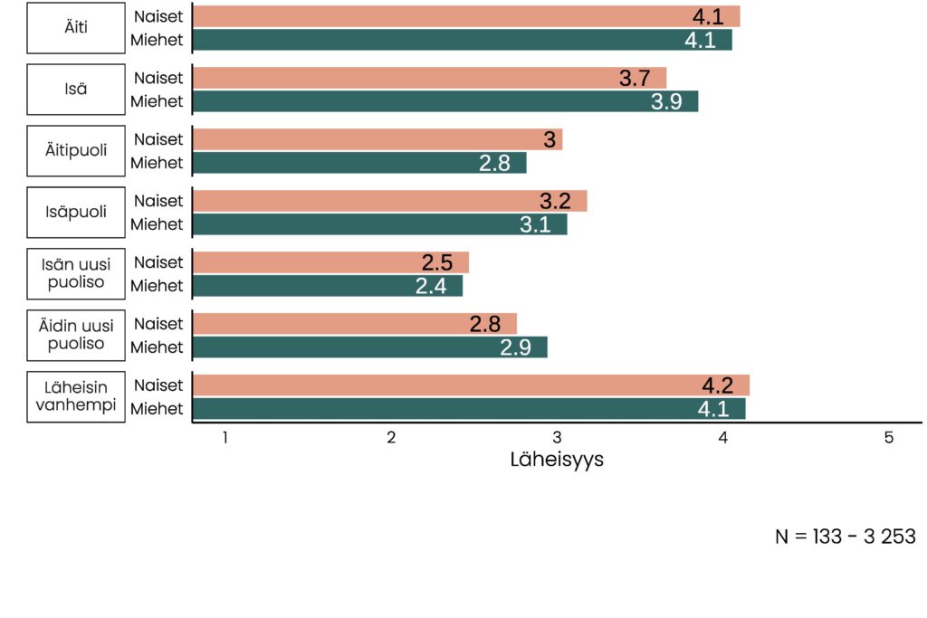 Vanhempityypin ja sukupuolen mukaan ryhmitelty pylväskuvio, jonka päätulokset on kuvattu tekstissä. Läheisyys isän uuteen puolisoon on matalinta, mielillä keskimäärin 2,4 ja naisilla 2,5.