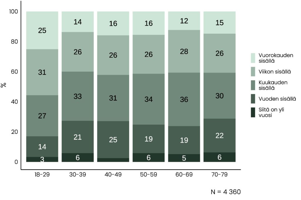 Pinottu pylväskuvio, jonka olennainen tietosisältö on kuvattu tekstissä.