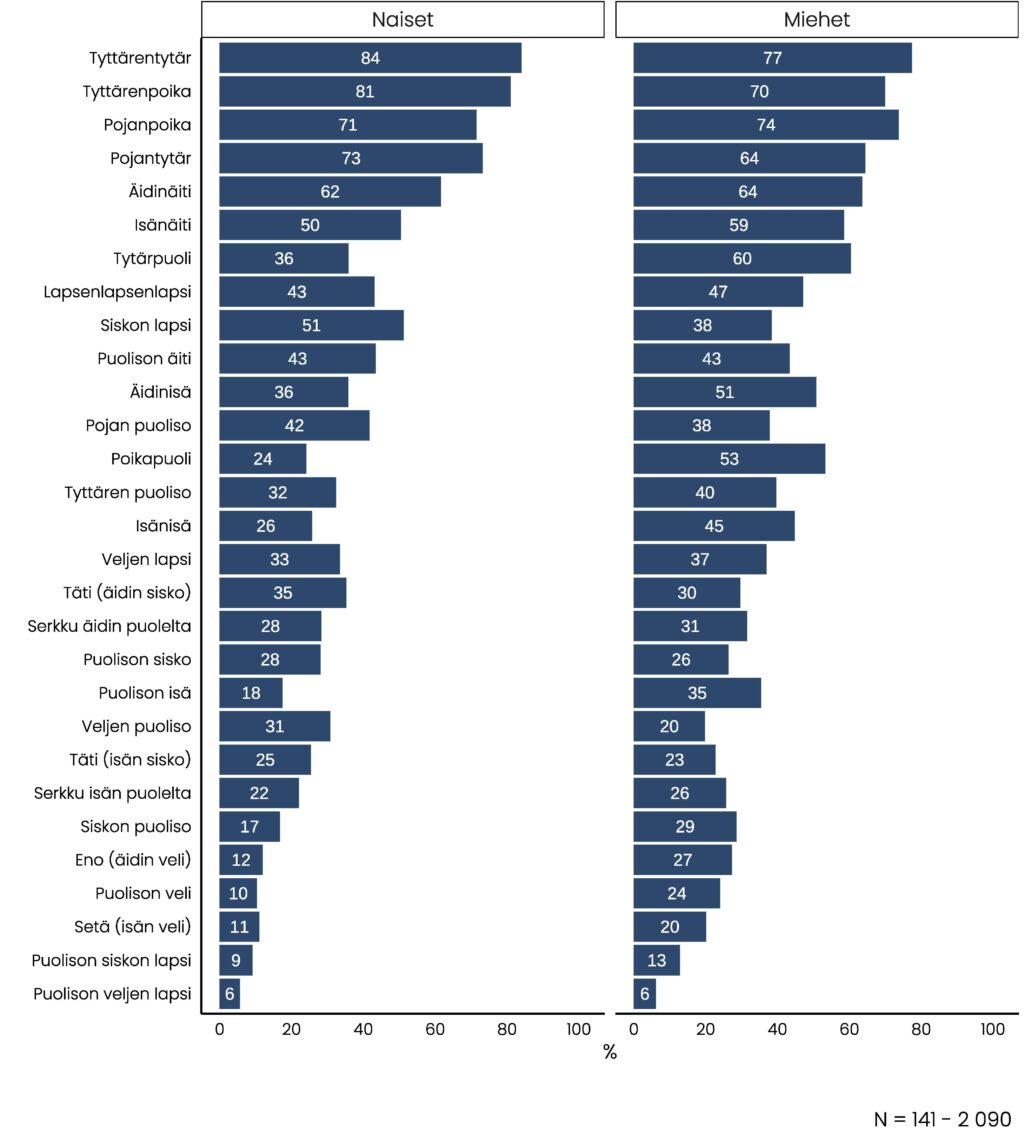Sukupuolen ja sukulaisryhmän mukaan ryhmitellut pylväskuviot, joiden olennainen tietosisältö on kuvattu tekstissä.