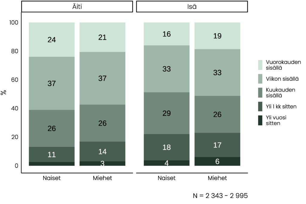 Pinottu pylväskuvio, jonka olennainen tietosisältö on kuvattu tekstissä.
