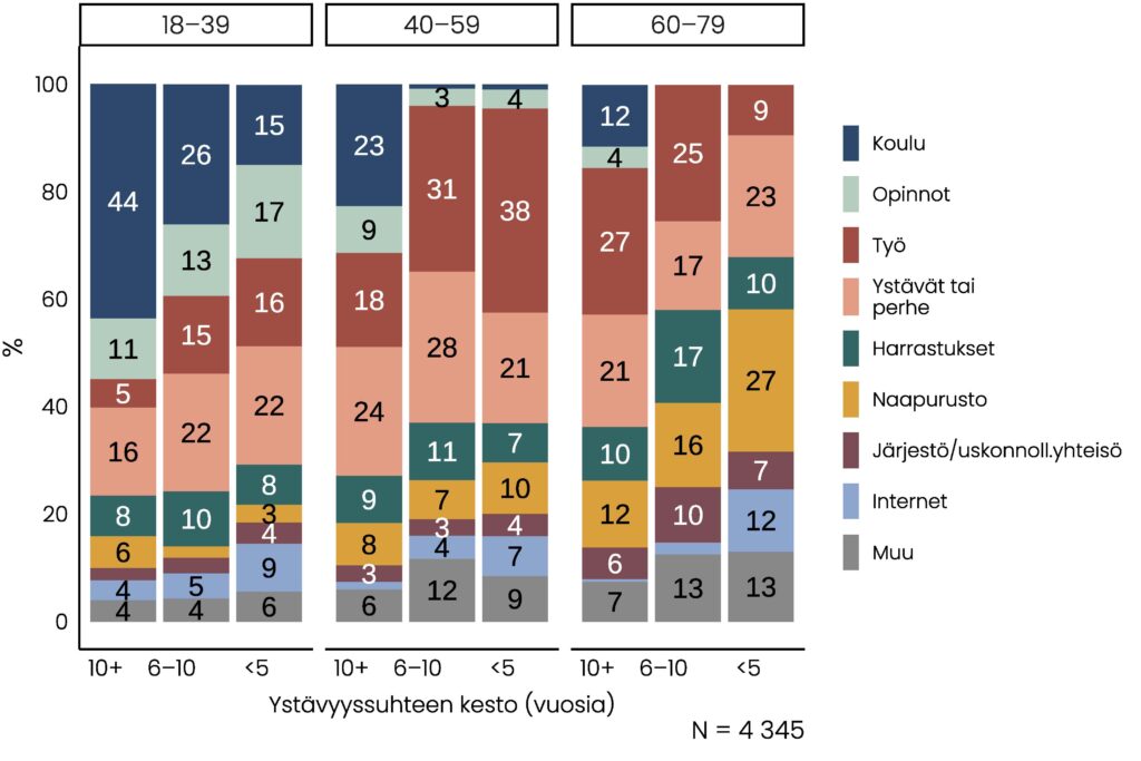 Pylväskuvio, jonka olennainen tietosisältö on kuvattu tekstissä.