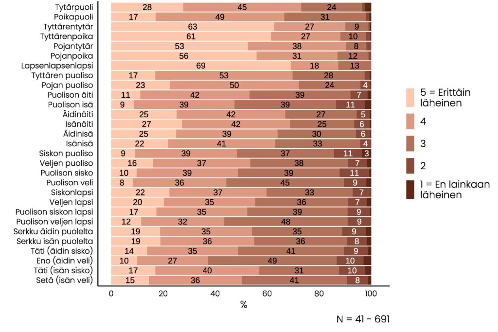 Pinottu pylväskuvio, jonka olennainen tietosisältö on pääosin kuvattu tekstissä. Läheisyyden arvot 1-2 ovat yleisimmillään siskon puolison, puolison isän ja enon kohdalla, mutta nämäkin jäävät alle 15 prosentin.