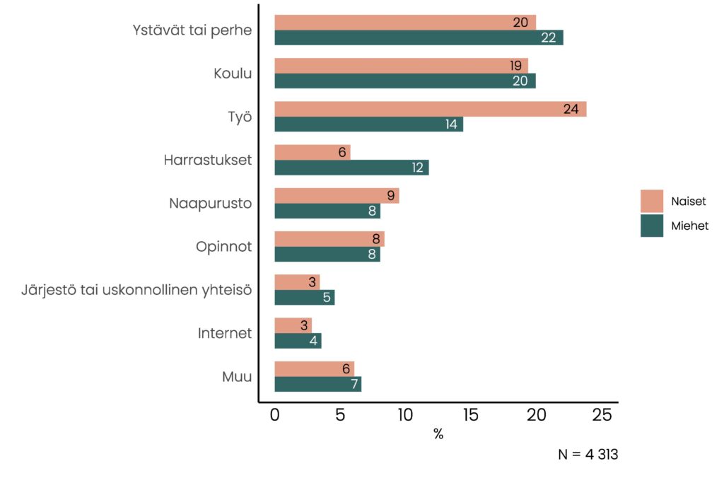 Pylväskuvio, jonka olennainen tietosisältö on kuvattu tekstissä.