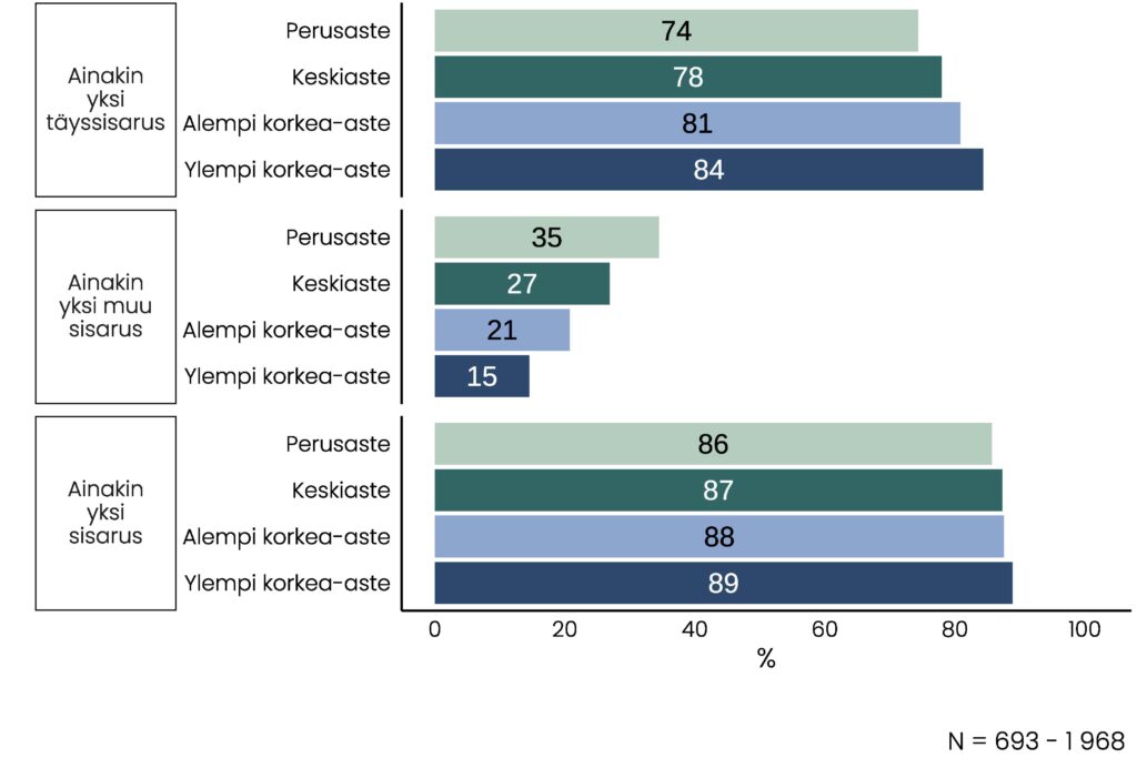 Sisarustyypin ja koulutusasteen mukaan ryhmitelty pylväskuvio, jonka olennainen sisältö on kuvattu tekstissä.