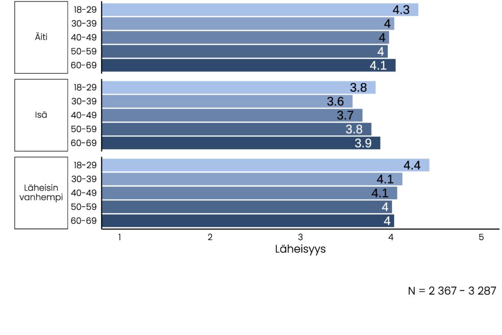 Vanhempityypin ja ikäryhmän mukaan ryhmitelty pylväskuvio. Läheisyys äiteihin on kaksiymppisillä keskimäärin 4,3, muilla 4-4,1. Läheisyys isiin on kaksikymppisillä 3,8, kolmekymppisillä 3,6 ja kuusikymppisillä 3,9.