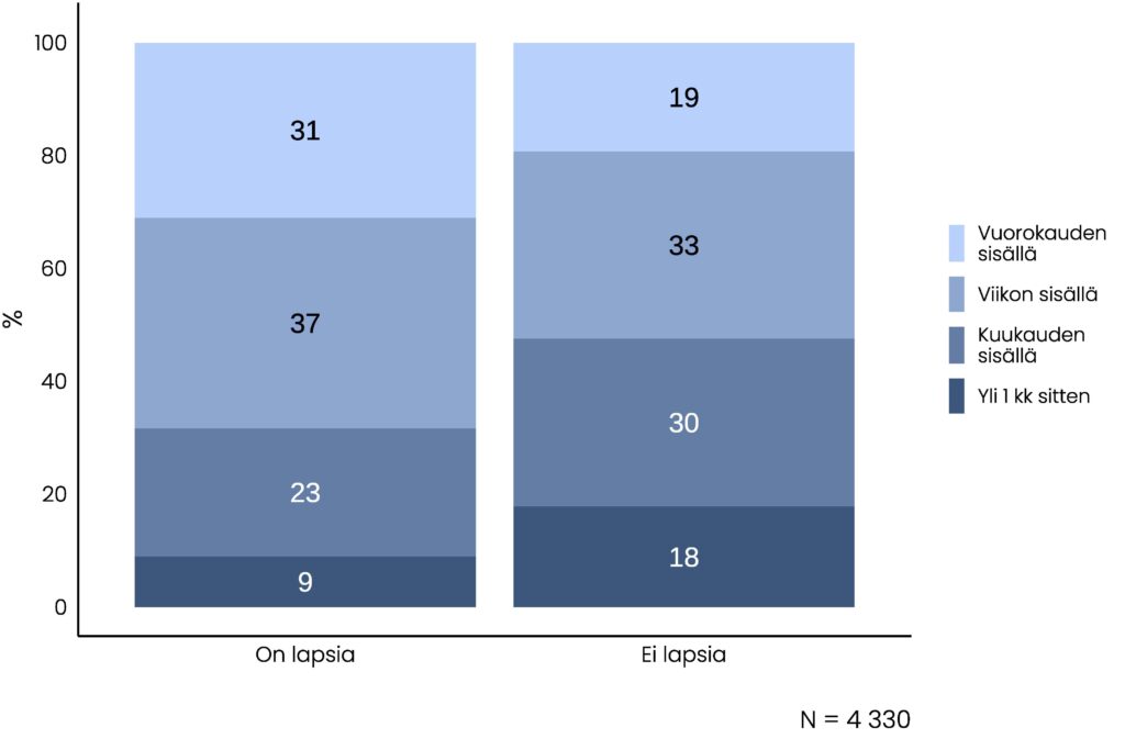 Pinottu pylväskuvio, jonka olennainen tietosisältö on kuvattu tekstissä.