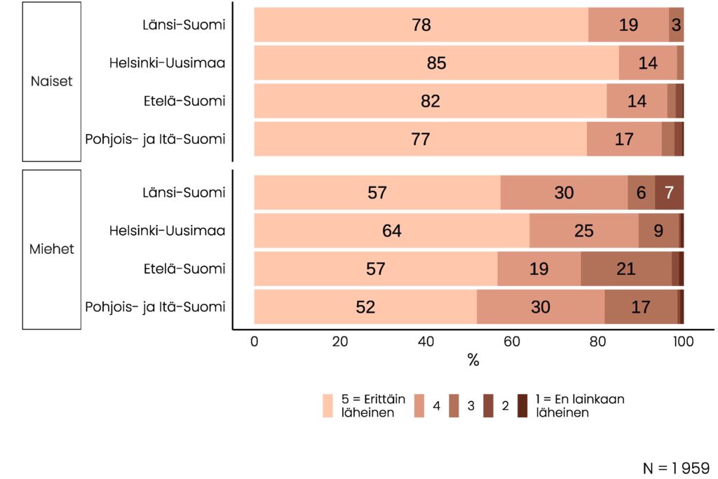 Pinottu pylväskuvio, jonka olennainen tietosisältö on kuvattu tekstissä.