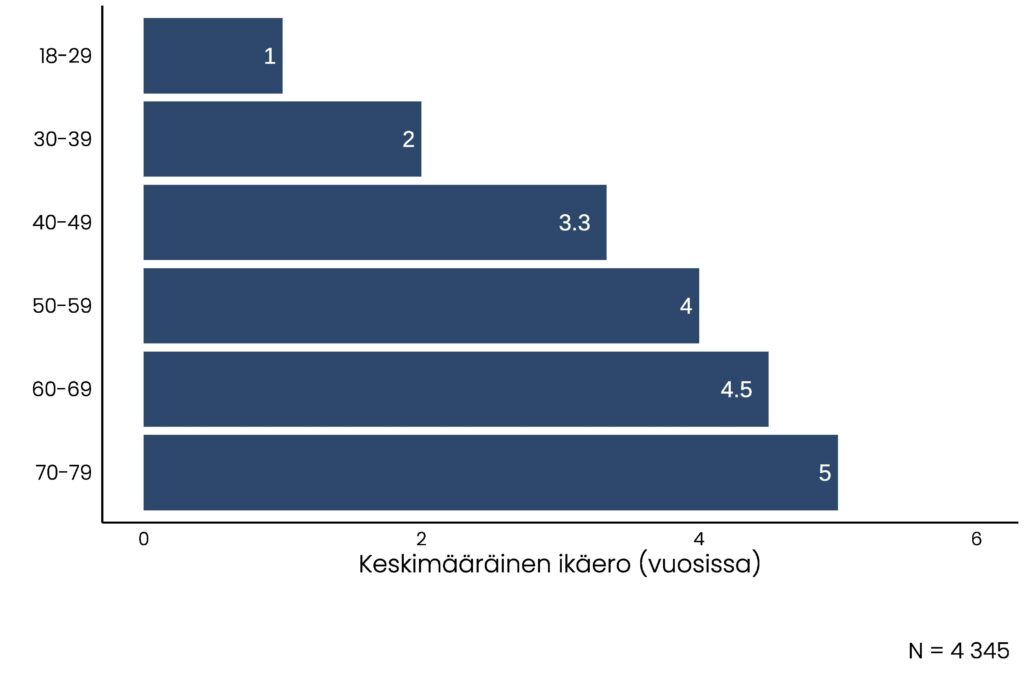 Pylväskuvio, jonka olennainen tietosisältö on kuvattu tekstissä.