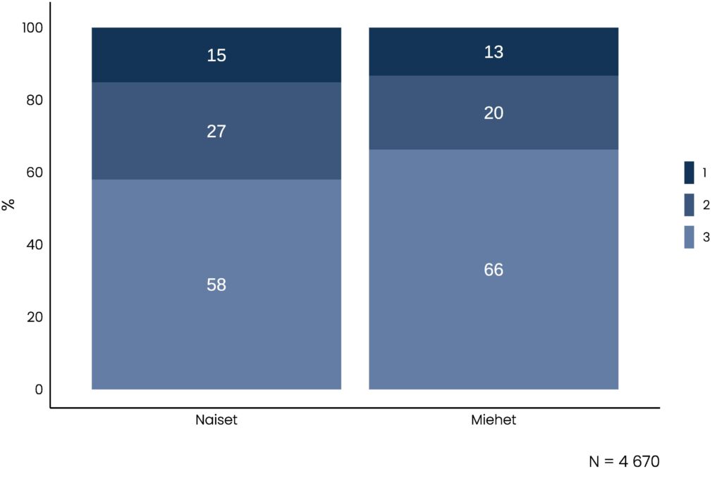 Pinottu pylväskuvio, jonka olennainen tietosisältö on kuvattu tekstissä.