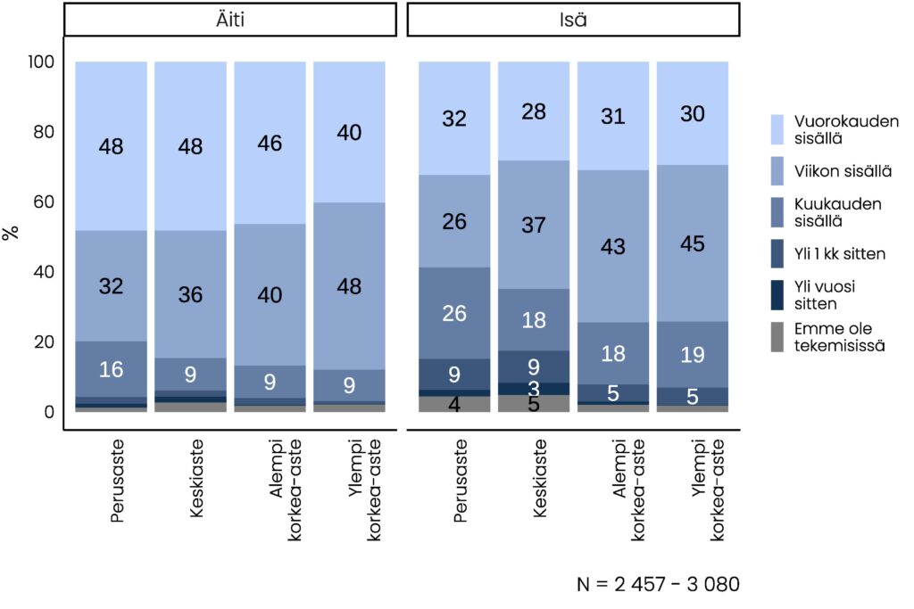 Koulutusasteen mukaan ryhmitellyt pylväskuviot äitien ja isien kanssa tekemisissä olemisesta. Pääosin tietosisältö on esitetty tekstissä, mutta lisäksi kuviosta havaitaan, että ylemmän korkea-asteen suorittaneista muita harvempi, 40 prosenttia vs. 48-46 prosenttia, on ollut äitinsä kanssa tekemisissä saman vuorokauden aikana, ja toisaalta useampi, 48 vs. 32-40 prosenttia, viikon aikana.