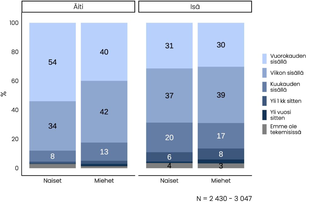 Pinottu pylväskuvio, jonka tietosisältö on pääosin kuvattu tekstissä. Kuviosta havaitaan myös, että neljä prosenttia naisista ja kolme prosenttia miehistä ei ole isänsä kanssa tekemisissä. Vastaava osuus äitien kohdalla on naisilla alle 3 prosenttia, miehillä vielä vähemmän.