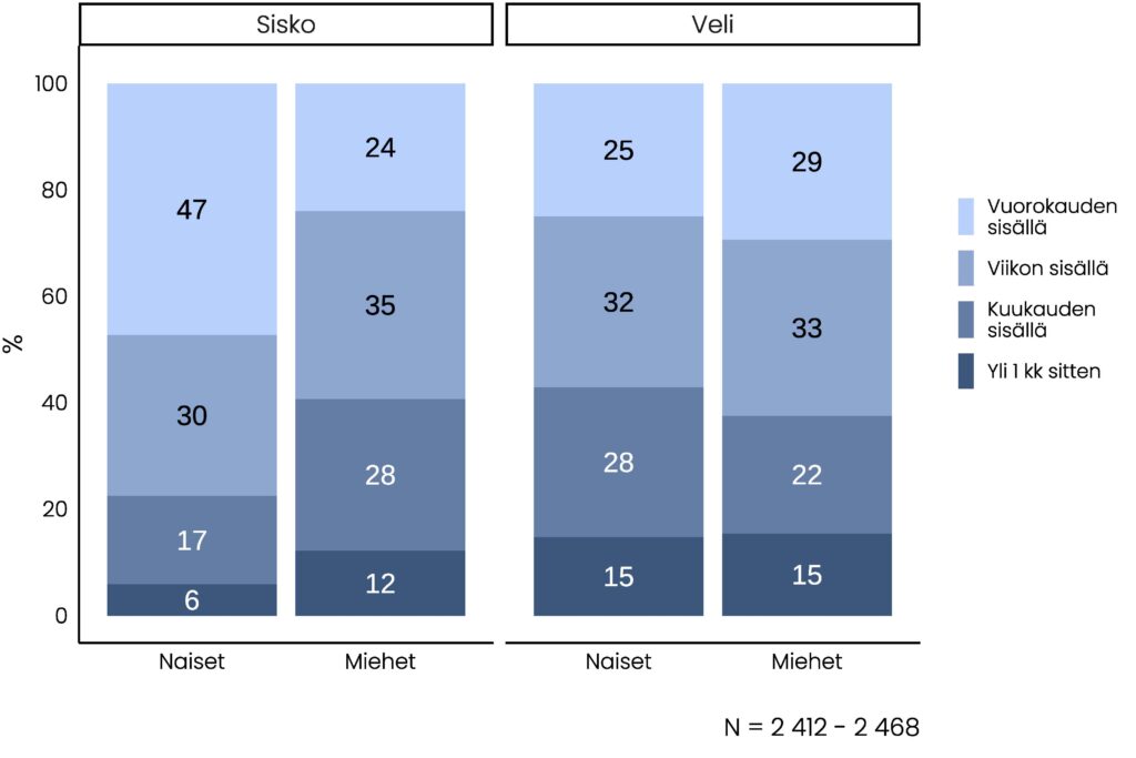 Pinottu pylväskuvio, jonka olennainen tietosisältö on pääosin kuvattu tekstissä. Kuviosta ilmenee myös, että vain 6 prosentilla naisita siskon kanssa tekemisessa olemisesta on yli kuukausi, miehistä 12 prosentilla. Sekä naisista että miehistä 15 prosenttia on ollut veljensä kanssa tekemisissä yli kuukausi sitten.