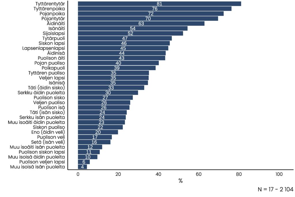Pylväskuvio, jonka olennainen tietosisältö on kuvattu tekstissä. Viisi harvimmin läheiseksi valittua sukulaistyyppiä ovat muu isoisä isän puolelta (4 %), puolison veljen lapsi (6 %), muu isoisä äidin puolelta (10 %), puolison siskon lapsi (11 %) ja mu isoäiti isän puolelta (12 %).