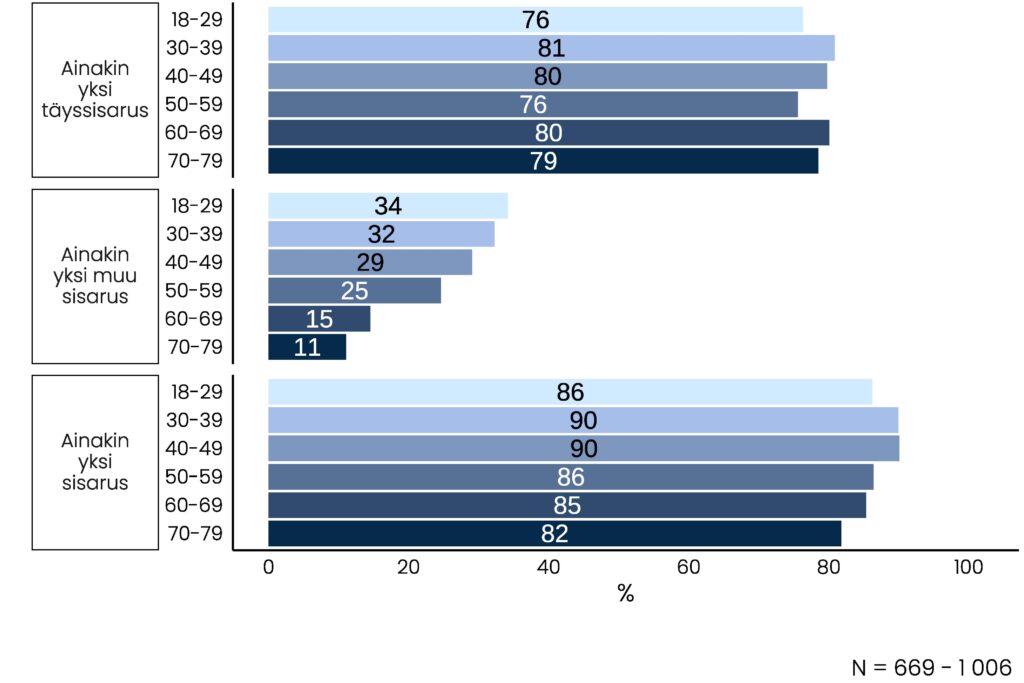 Sisarustyypin ja ikäryhmän mukaan ryhmitelty pylväskuvio, jonka olennainen sisältö on kuvattu tekstissä.