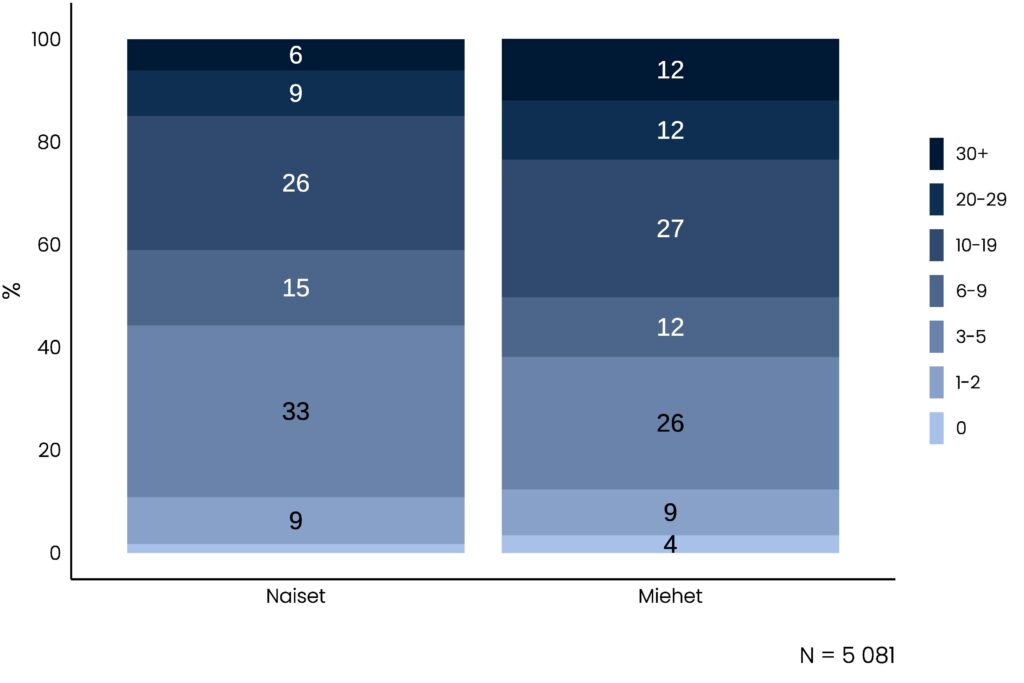 Pinottu pylväskuvio, jonka tietosisältö on kuvattu tekstissä.