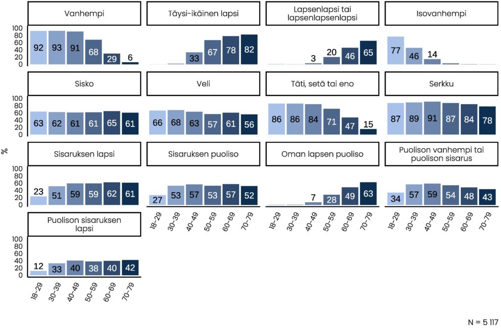 Sukulaisryhmän mukaan ryhmitelty kuviosarja, josta näkee, että osa sukulaisista on yleisempiä nuoremmissa ja osa vanehmmissa ikäryhmissä, osa on yhtä yleisiä ikäryhmästä riippumatta.