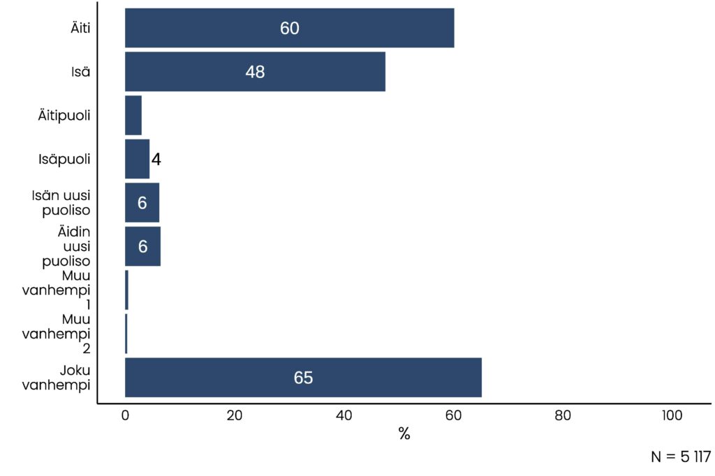 Pylväskuvio, jonka olennainen tietosisältö on pääosin kuvattu tekstissä. Äitipuolia on alle 3 prosentilla, isäpuolia noin neljällä prosentilla ja sekä isän että äidin uusia puolisoita niin harvalla, etteivät heidän pylväänsä edes kunnolla piirry kuvioon.