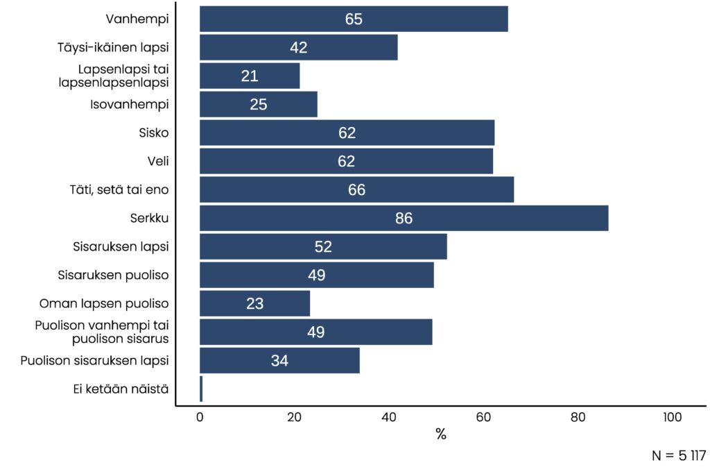 Pylväskuvio, jonka sisältö on osin kerrottu edeltävässä tekstissä. Isovanhempia on 25 prosentilla, sisaruksen lapsia, sisaruksen puolisoti tai puolison vanhempia tai puolison sisaruksia on noin 50 prosentilla, oman lapsen puolisoita 23 prosentilla ja puolison sisaruksen lapsia 34 prosentilla.