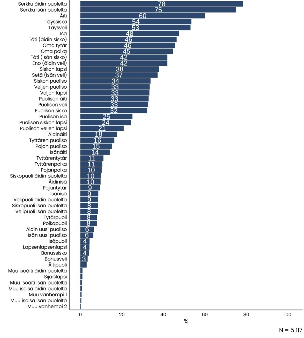 Pylväskuvio, jossa sukulaistyyppien olemassaolo on kuvattu yleisyysjärjestyksessä. Yleisimpiä ovat serkut äidin puolelta, joita on 78 prosentilla, harvinaisimpia muu vanhempi 2 -tyyppiset vanhemmat.