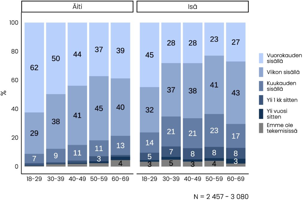 Vanhempityypin ja ikäryhmän mukaan ryhmitelty pinottu pylväskuvio, jonka olennainen tietosisältö on kuvattu pääosin tekstissä. Äidin kanssa ei ole tekemisissä 4 prosenttia kuusikymppisistä, kun muista ikäryhmistä osuudet ovat sevästi alle 3 prosenttia. Isien kanssa ei ole tekemisissä noin 2-5 prosenttia ikäryhmistä.