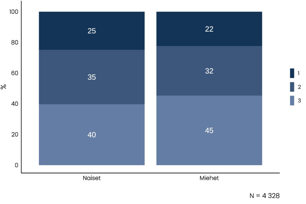 Pinottu pylväskuvio, jonka olennainen tietosisältö on kuvattu tekstissä.