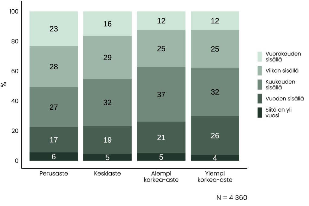 Pinottu pylväskuvio, jonka olennainen tietosisältö on pääosin kuvattu tekstissä. Korkeintaan perusasteen suorittaneista 23 prosenttia on tavannut ystäväänsä kasvokkain vuorokauden sisällä.