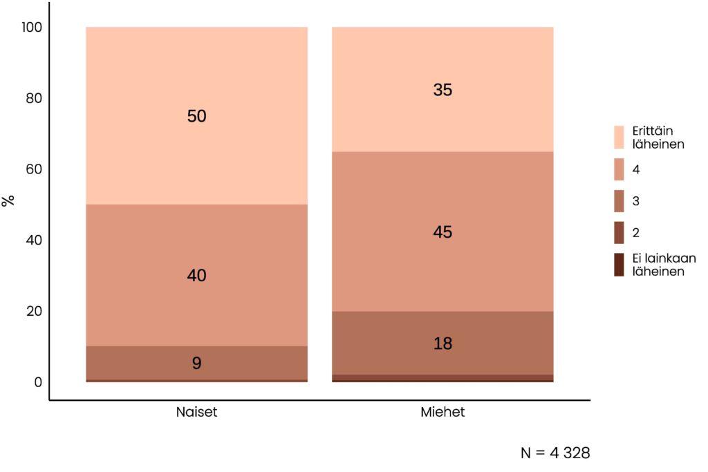 Pinottu pylväskuvio, jonka olennainen tietosisältö on pääosin kuvattu tekstissä. Naisista yhteensä 90 prosenttia arvioi läheisyyden läheisimmän ystävänsä kanssa olevan vähintään 4, miehistä vastaava osuus on 80 prosenttia.