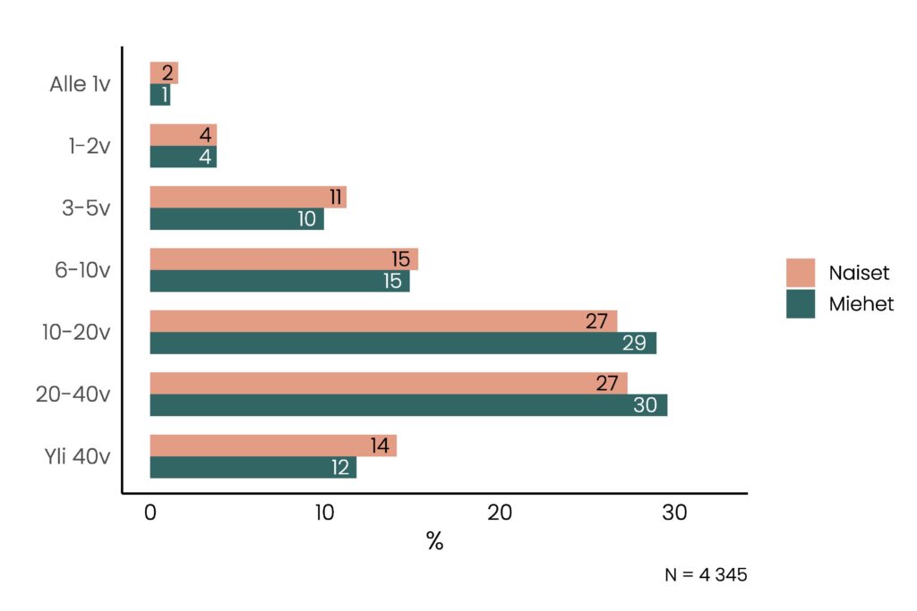Pylväskuvio, jonka olennainen tietosisältö on pääosin kuvattu tekstissä. Miesten ystävyyssuhteista 29 prosenttia oli kestänyt 10-20 vuotta ja 30 prosenttia 20-40 vuotta, naisilla vastaavat osuudet ovat 27 prosenttia kummassakin.
