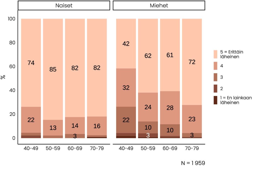Pinottu pylväskuvio, jonka tietosisältö on pääosin kuvattu tekstissä. 50-69-vuotiaista isistä reilu 60 prosenttia kokee läheisimmän aikuisen lapsensa erittäin läheiseksi.