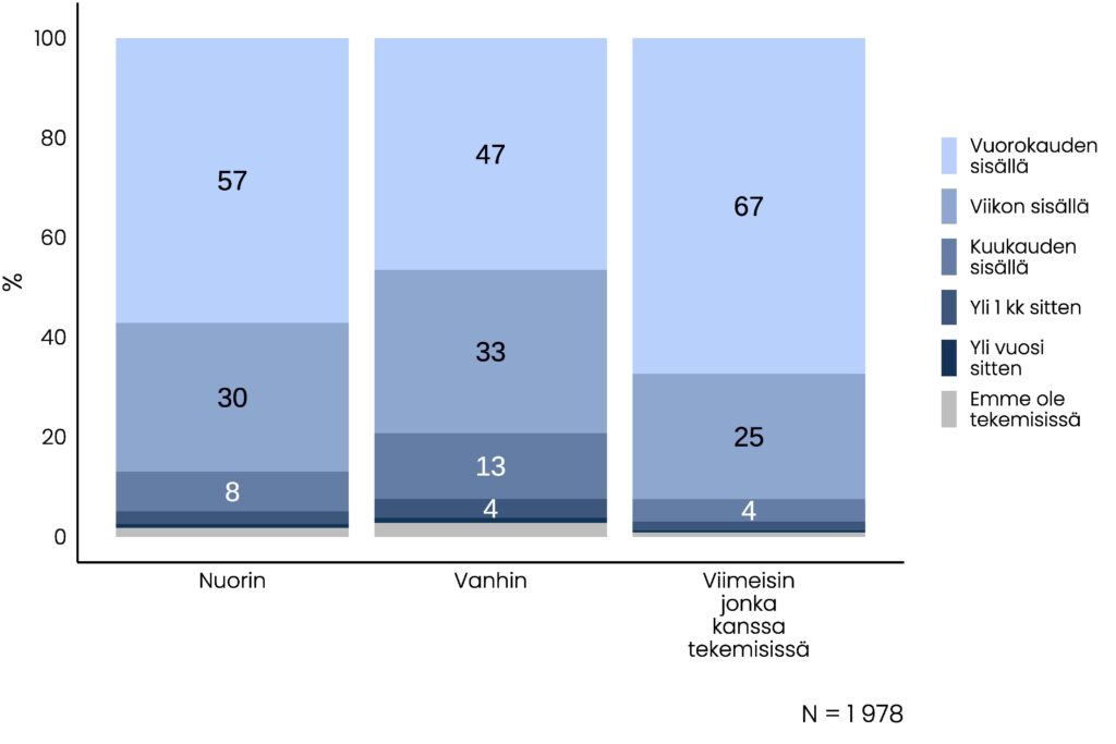 Pinottu pylväskuvio, jonka sisältö on pääosin kuvattu tekstissä. 57 prosenttia on ollut nuorimman aikuisen lapsensa kanssa tekemisissä vuorokauden sisällä. Vastaavat osuudet ovat vanhimman aikusen lapsen kohdalla 47 prosenttia ja viimeisimpänä nähdyn aikuisen lapsen kohdalla 67 prosenttia.