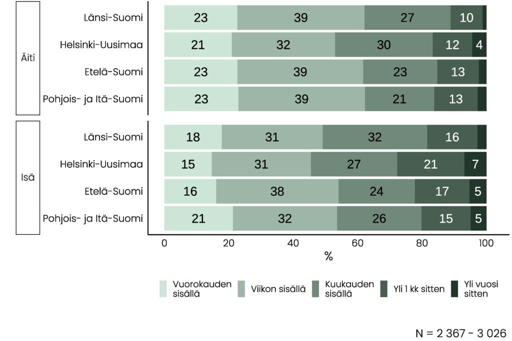 Pinottu pylväskuvio, jonka päätulos on kuvattu tekstissä. Uudellamaalla asuvista 53 pronsenttia on nähnyt äitinsä ja 46 prosenttia isänsä viikon sisään, kun muilla alueilla asuvilla osuudet ovat noin 62 pronsettia ja 49-54 prosenttia.