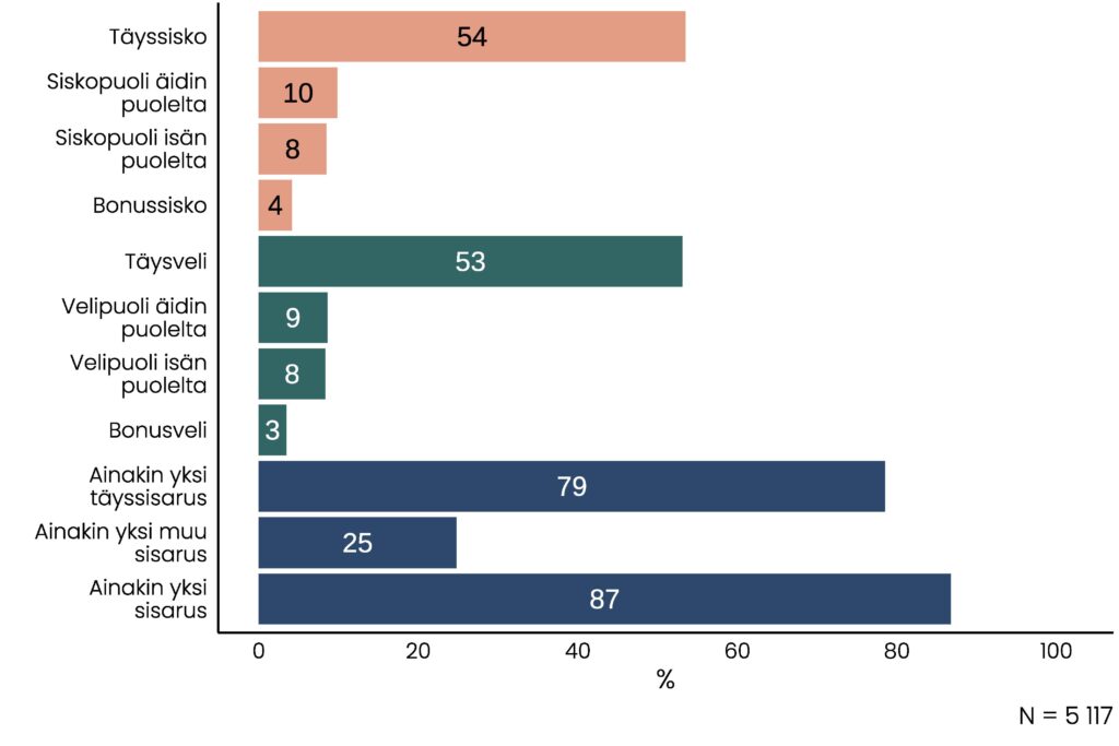 Sisarustyypin mukaan ryhmitelty pylväskuvio, jossa on kuvattu osuudet, monellako on kukakin sisarus elossa. Kuviossa kerrotaan, että noin 55 prosentilla on täyssisko ja yhtä monella täysveli. Sisko- ja velipuolia niin äidin kuin isän puolelta on kutakin noin 10 prosentilla, bonussiskoja ja -veljiä noin 3-4 prosentilla. Ainakin yksi -osuudet on kerrottu tekstissä.