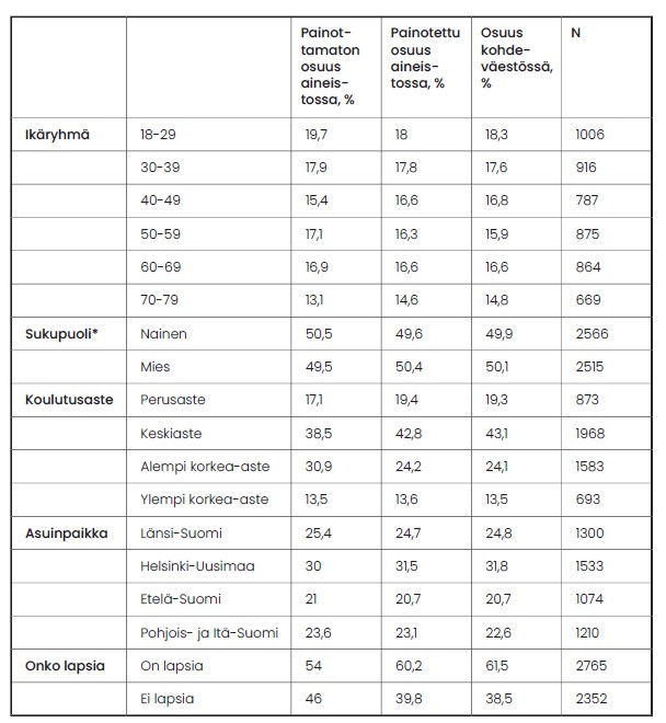 Taulukko, jossa esitetään, kuinka moni kuuluu mihikin taustamuuttujaryhmään painottamattomassa ja painotetussa aineistossa sekä vastaajamäärän mukaan. Vertailun vuoksi taulukossa on mukana myös vastaavat osuudet väestössä. Taulukosta näkee, että jo painottamattomat osuudet ovat suuruusluokaltaan linjassa väestön kanssa, mutta painotetut osuudet korjaavat edustavuutta entisestään.