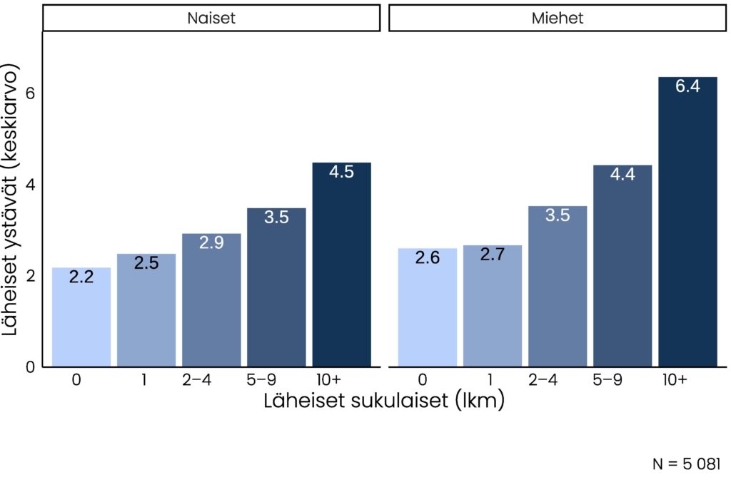 Pylväskuviot naisista ja miehistä, joissa kuvataan, että mitä enemmän on läheiseksi koettuja sukulaisia, sitä enemmän on myös läheisiä ystäviä. Niillä naisilla, joilla ei ole yhtään läheistä sukulaista, on keskimäärin 2,2 läheistä ystävää, kun niillä, joilla on yli 10 läheistä sukulaista, on keskimäärin 4,5 läheistä ystävää. Miehillä vastaavien sukulaismäärien kohdalla ystävien keskiarvot ovat 2,6 ja 6,4.