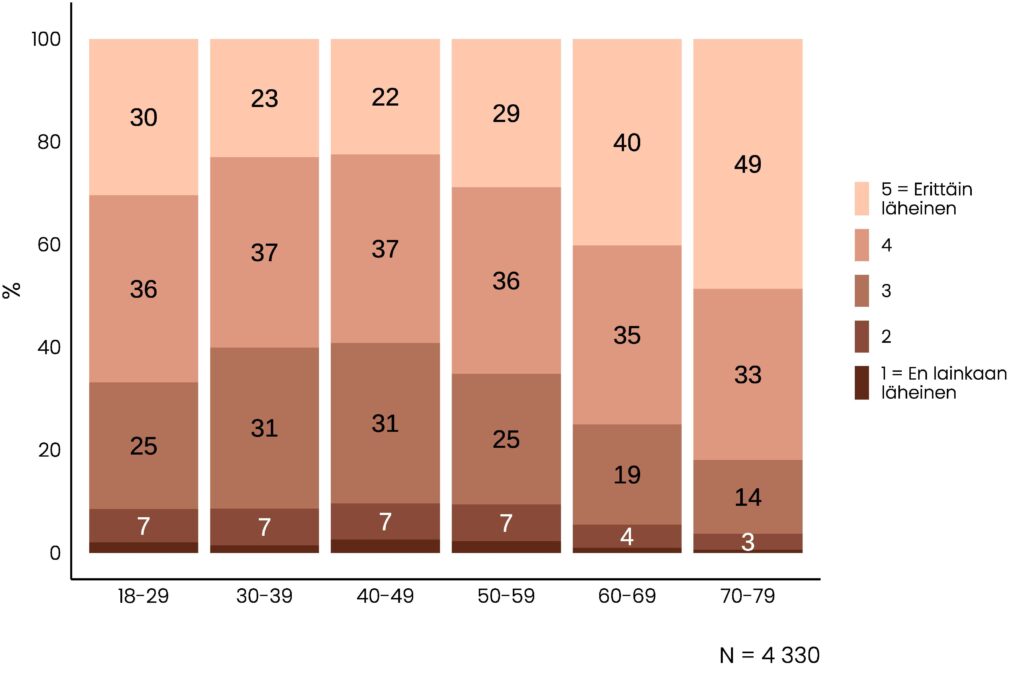Pinottu pylväskuvio, jonka olennainen tietosisältö on pääosin kuvattu tekstissä. Suunnilleen yhtä moni kustakin ikäryhmästä arvioi läheisyyden olevan 4, mutta vanhemmissa ikäryhmissä läheisyyden arvot 1-3 ovat nuorempia ikäryhmiä harvinaisempia.