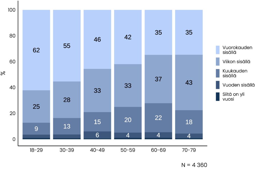 Pylväskuvio, jonka olennainen tietosisältö on kuvattu tekstissä.