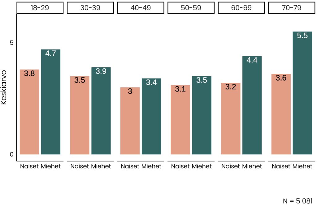 Iän ja sukupuolen mukaan ryhmitelty pylväskuvio. Kuviossa esitetään, että 18-29-vuotiailla miehillä on keskimäärin 4,7 läheistä ystävää, nelikymppisillä 3,4 ja seitsenkymppisillä 5,5. Naisilla vastaava ikäryhmittäin ensin vähenevä, sitten kasvava trendi havaitaan myös, mutta loivempana.