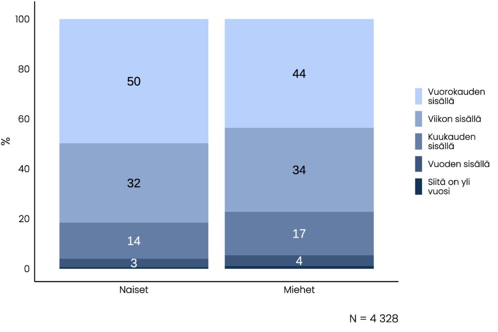 Pylväskuvio, jonka olennainen tietosisältö on kuvattu tekstissä.