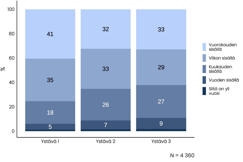 Pinottu pylväskuvio, jonka olennainen tietosisältö on pääosin kuvattu tekstissä. Niitä, joilla ystävän tapaamisesta on yli vuosi, on selvästi alle 3 prosenttia.
