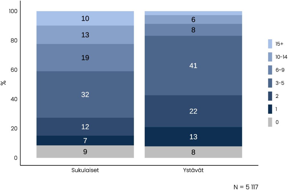 Pinotut pylväskuviot läheisten sukulaisten ja läheisten ystävien määristä luokiteltuna. Ystävien kohdalla luokkien 1, 2 ja 3-5 ossudet ovat suuremmat kuin sukulaisten kohdalla, sukulaisilla luokat 6-9, 10-14 ja 15+ ovat suuremmat kuin ystävien kohdalla.