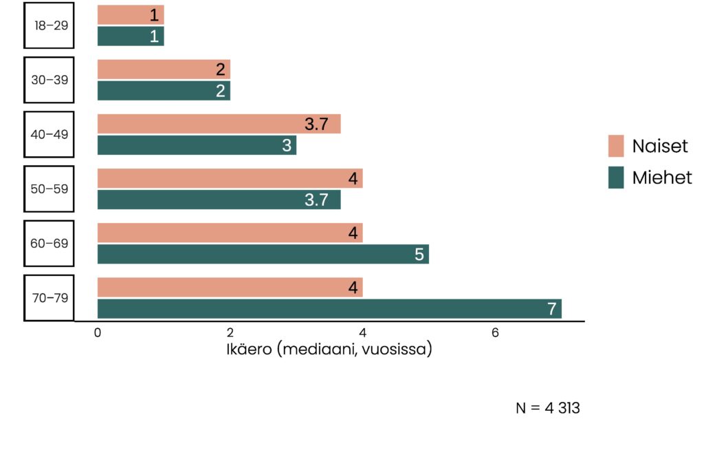 Pylväskuvio, jonka olennainen tietosisältö on kuvattu tekstissä.