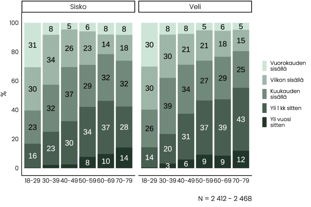 Sisarustyypin ja ikäryhmän mukaan ryhmitelty pylväskuvio, jonka olennainen sisältö on kuvattu tekstissä.