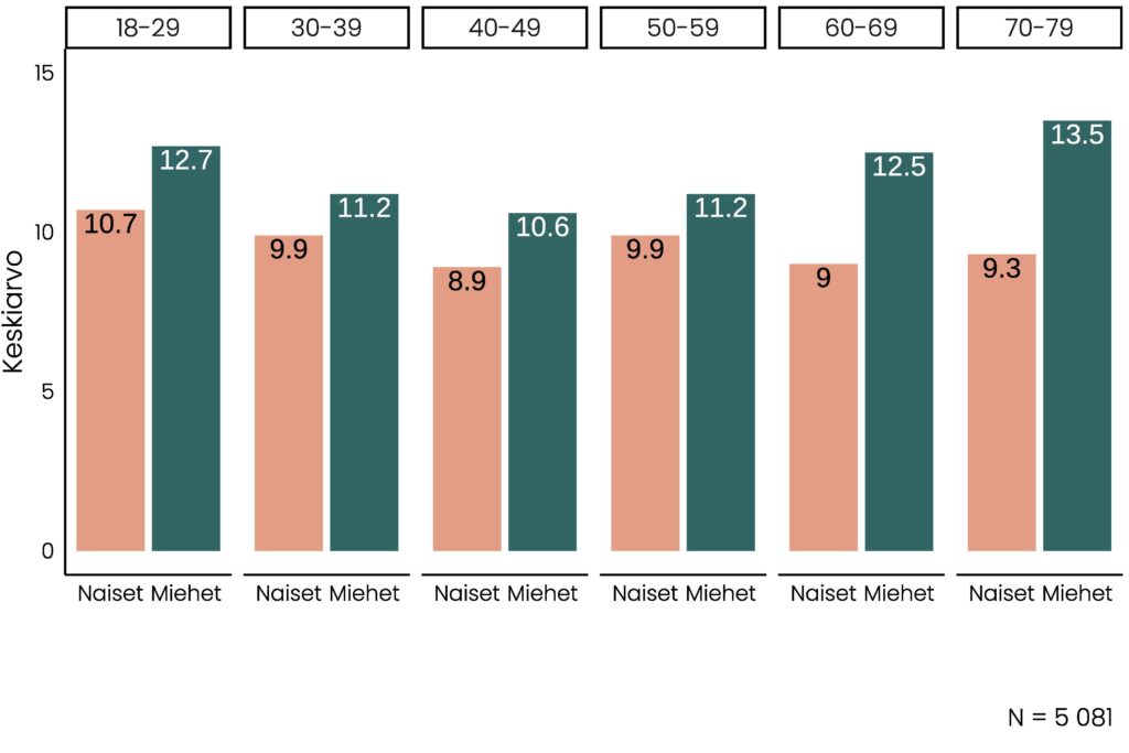 Iän ja sukupuolen mukaan ryhmitelty pylväskuvio. Kuviossa esitetään, että ystäväpiirin koko on 18-29-vuotiailla naisilla keskimäärin 10,7, muissa ikäryhmissä noin 9-10. Miehillä ystäväpiirin koko on suurimmillaan seitsenkymppisillä, 13,5.