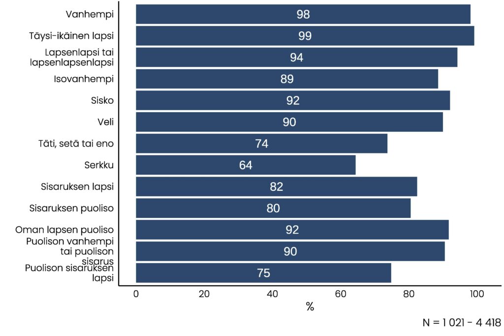 Pylväskuvio, josssa on edeltävän tekstin lisäksi kuvattu, että sisarusten lasten ja sisarusten puolisoiden kanssa on ollut tekemisissä noin 80 prosenttia, puolison sisaruksen lapsen ja tädin, sedän tai enon kanssa noin 75 prosenttia.