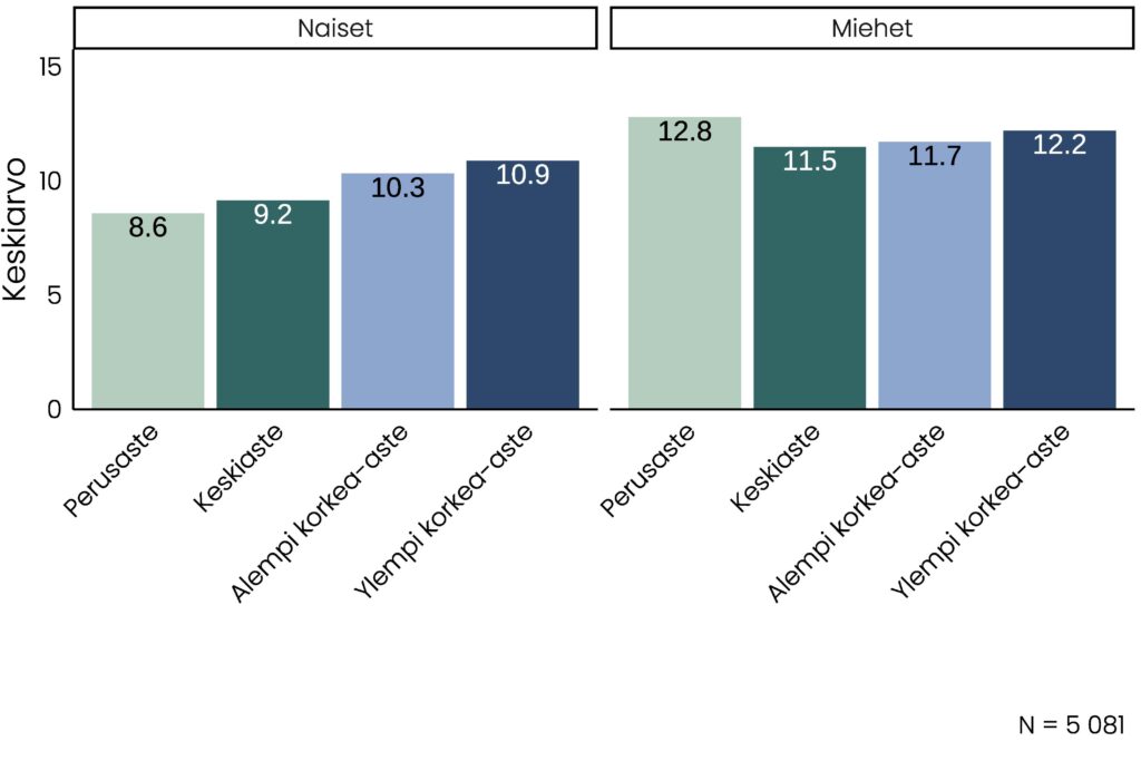 Pylväskuvio, jonka tietosisältö on kuvattu tekstissä.