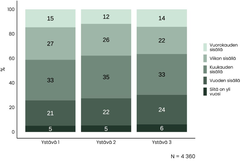Pinottu pylväskuvio, jonka olennainen tietosisältö on kuvattu tekstissä.