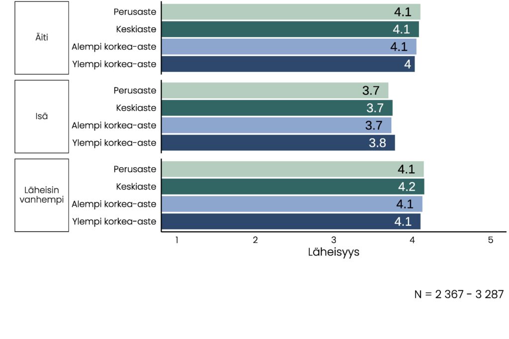 Vanhempityypin ja koulutusasteen mukaan ryhmitelty pylväskuvio, jonka päätulos on kuvattu tekstissä. Erot keskiarvoissa ovat todella pieniä: korkeintaan perusasteen suorittaneet arvioivat läheisyyden äitiin olevan keskimäärin 4,1 ja isiin 3,7, ylemmän korkea-asteen suorittaneet vastaavasti 4 ja 3,8.