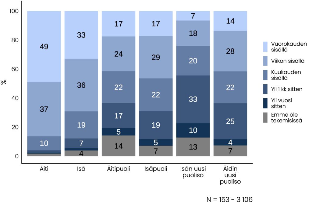 Vanhempityypin mukaan ryhmitelty pinottu pylväskuvio, jonka olennainen tietosisältö on kuvattu pääosin tekstissä. Äitipuolien ja isän uusien puolisoiden kanssa ei ole tekemisissä 13-14 prosenttia, isäpuolten ja äitien uusien puolisoiden kanssa 7 prosenttia.